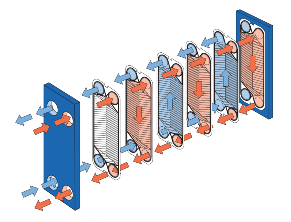 The fluid exchange principle of plate heat exchangers.