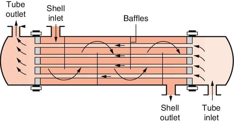 Shell and Tube Heat Exchangers